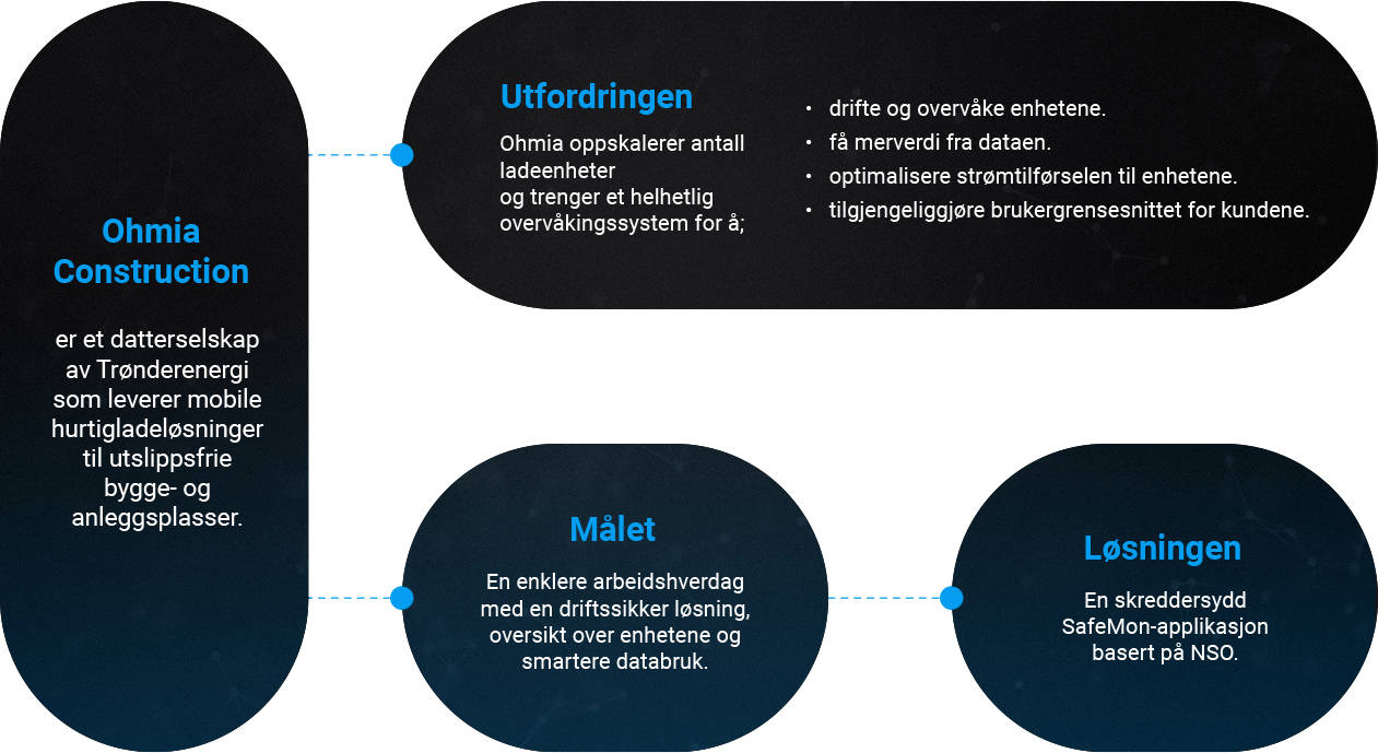 bygg- og anleggsbransjen